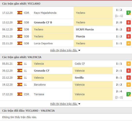 Thành tích đối đầu Yeclano vs Valencia