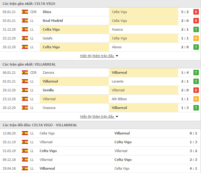 Thành tích đối đầu Celta Vigo vs Villarreal