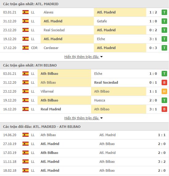 Thành tích đối đầu Atletico Madrid vs Athletic Bilbao