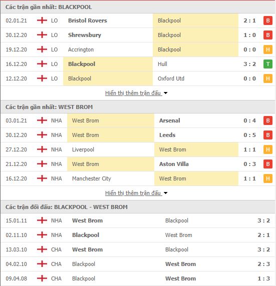 Thành tích đối đầu Blackpool vs West Brom