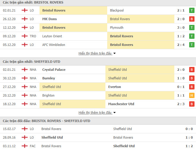 Thành tích đối đầu Bristol Rovers vs Sheffield United