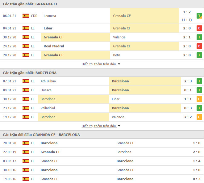 Thành tích đối đầu Granada vs Barcelona