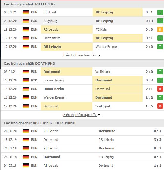 Thành tích đối đầu RB Leipzig vs Dortmund