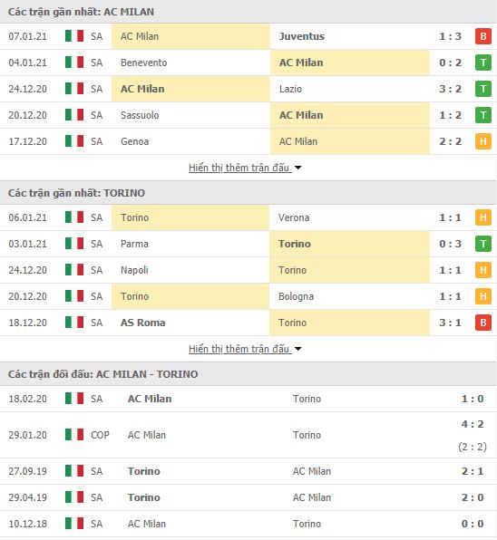Thành tích đối đầu AC Milan vs Torino