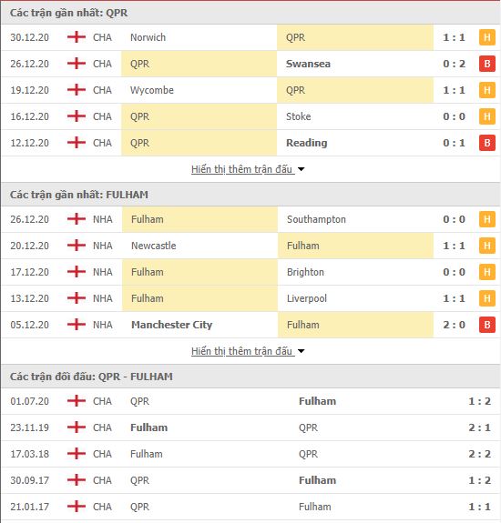 Thành tích đối đầu QPR vs Fulham