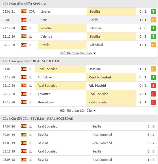 Thành tích đối đầu Sevilla vs Real Sociedad
