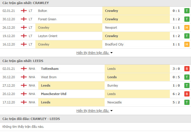 Thành tích đối đầu Crawley Town vs Leeds