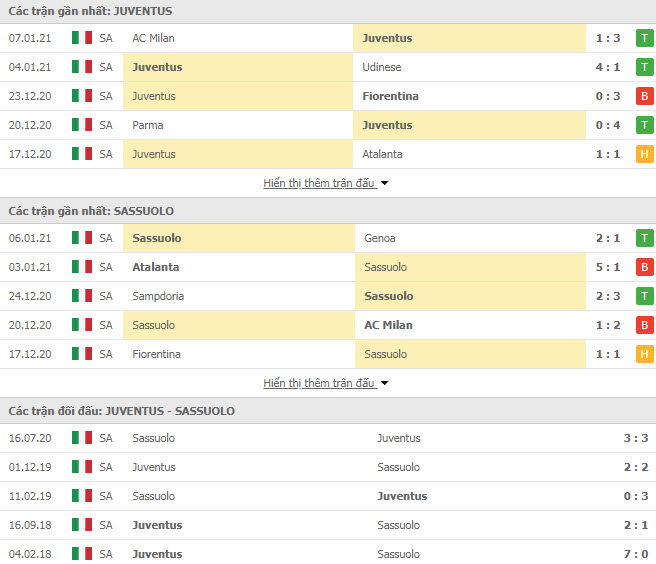 Thành tích đối đầu Juventus vs Sassuolo