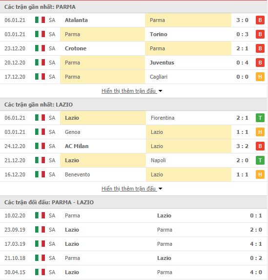 Thành tích đối đầu Parma vs Lazio
