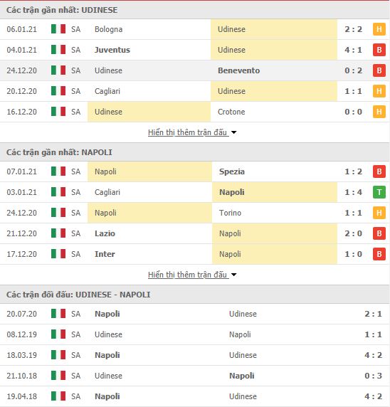 Thành tích đối đầu Udinese vs Napoli