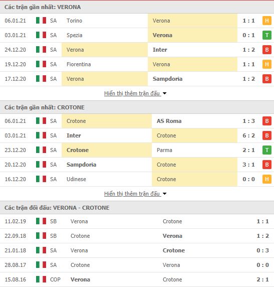 Thành tích đối đầu Verona vs Crotone