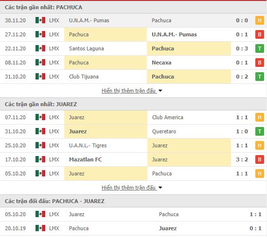 Thành tích đối đầu Pachuca vs FC Juarez