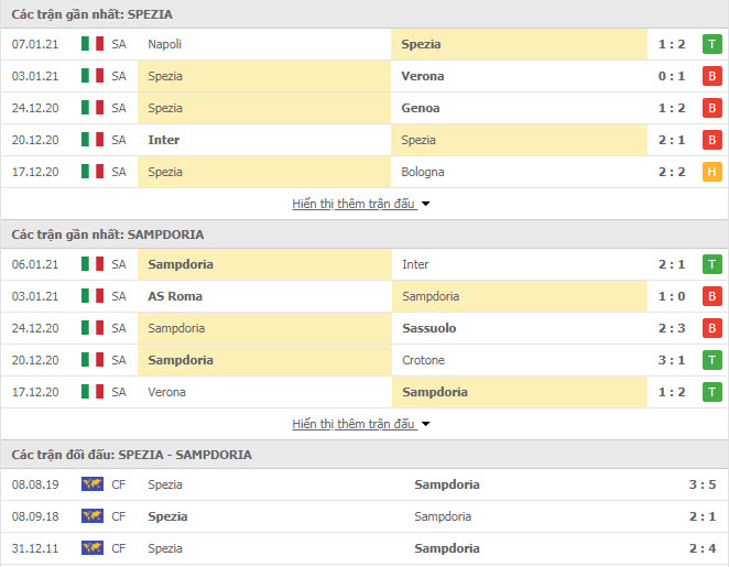 Thành tích đối đầu Spezia vs Sampdoria