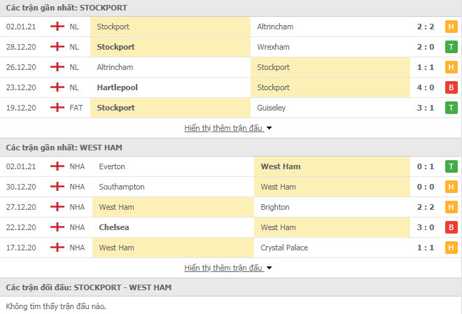 Thành tích đối đầu Stockport County vs West Ham