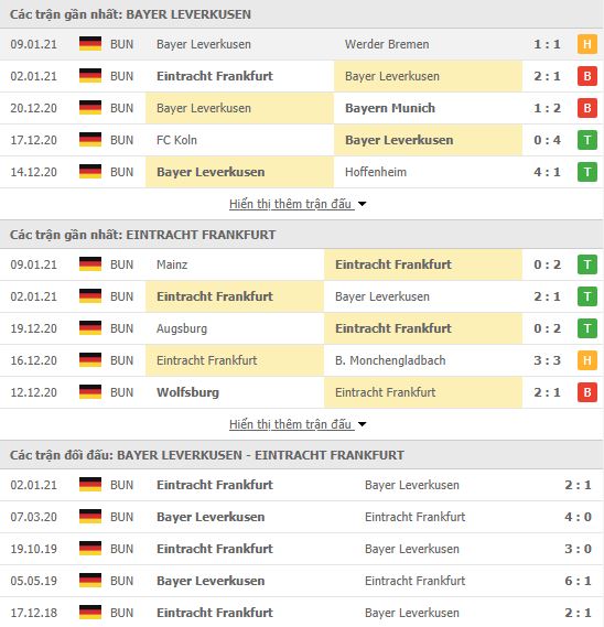 Thành tích đối đầu Bayer Leverkusen vs Eintracht Frankfurt