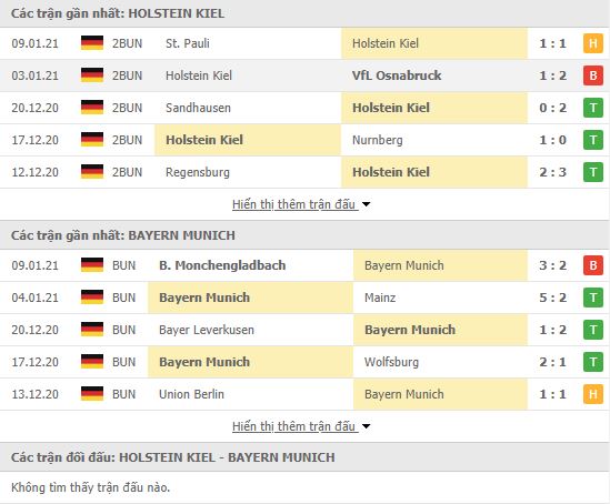 Thành tích đối đầu Holstein Kiel vs Bayern Munich