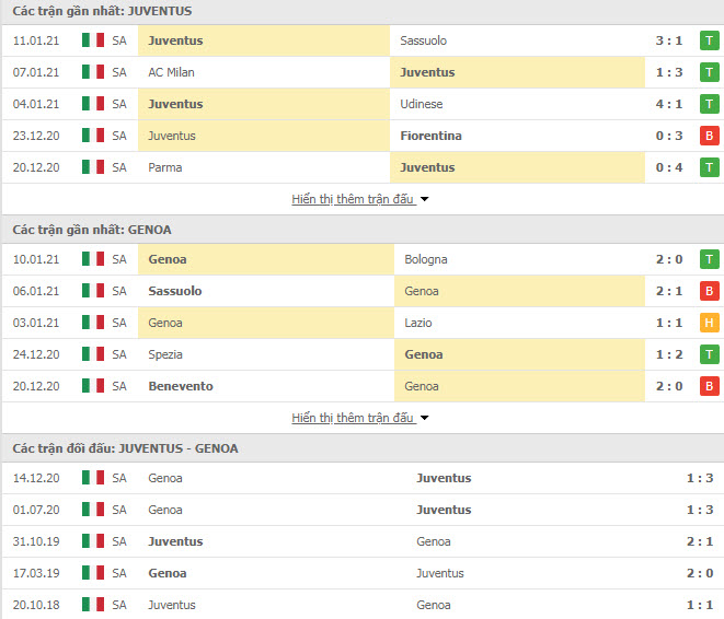 Thành tích đối đầu Juventus vs Genoa
