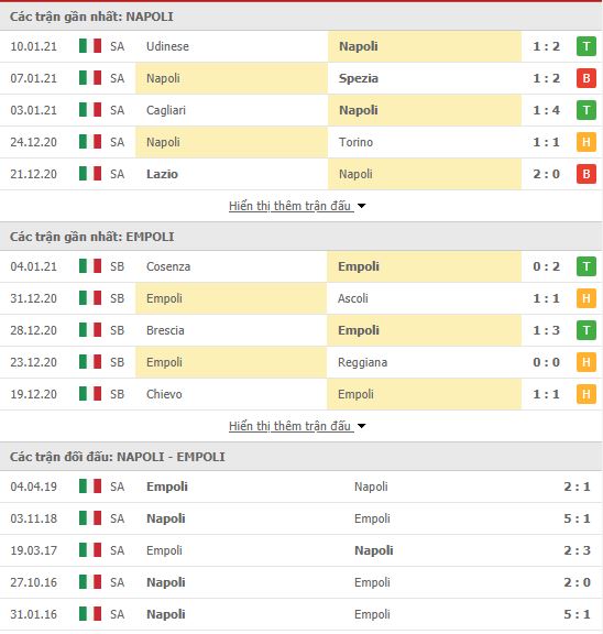 Thành tích đối đầu Napoli vs Empoli