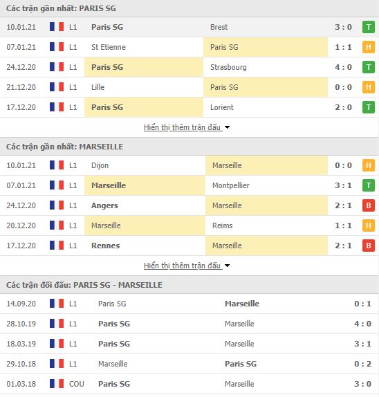 Thành tích đối đầu PSG vs Marseille