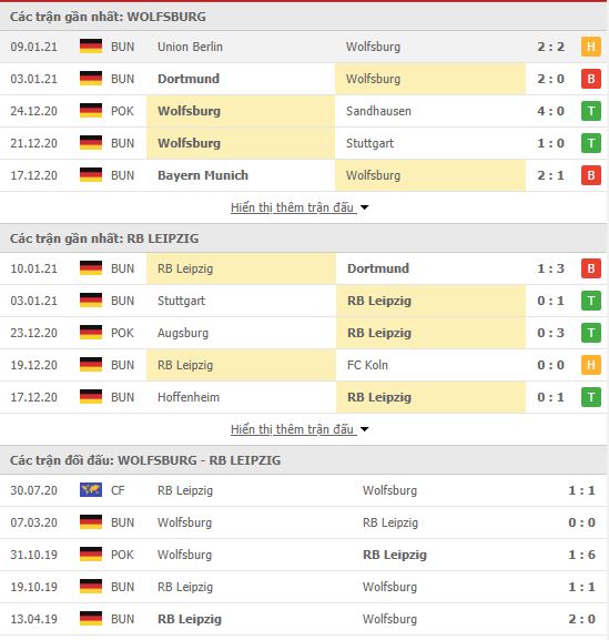 Thành tích đối đầu Wolfsburg vs RB Leipzig