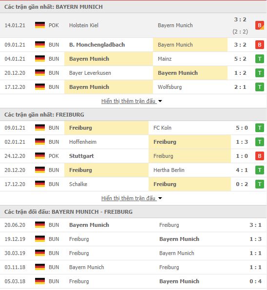 Thành tích đối đầu Bayern Munich vs Freiburg