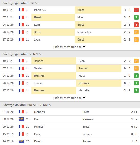 Thành tích đối đầu Brest vs Rennes