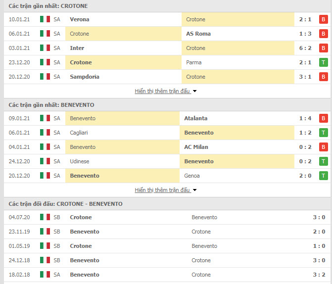 Thành tích đối đầu Crotone vs Benevento