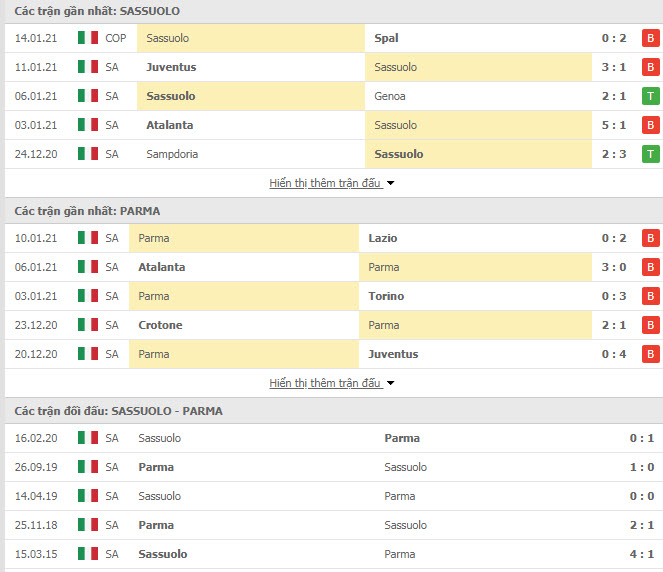 Thành tích đối đầu Sassuolo vs Parma