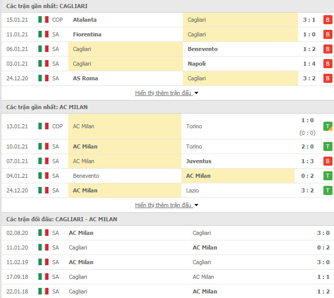 Thành tích đối đầu Cagliari vs AC Milan