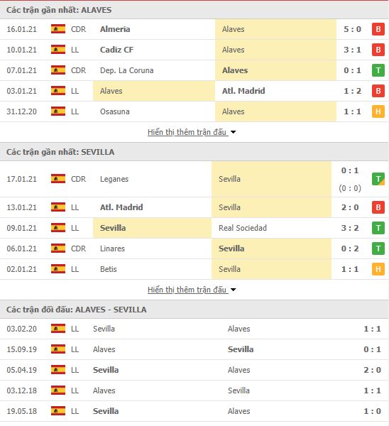 Thành tích đối đầu Alaves vs Sevilla