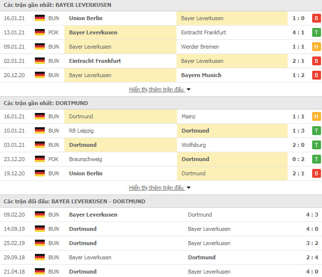 Thành tích đối đầu Bayer Leverkusen vs Dortmund