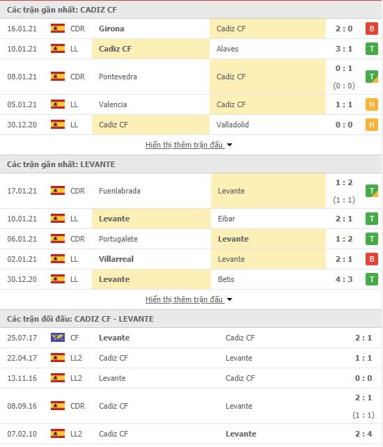 Thành tích đối đầu Cadiz vs Levante