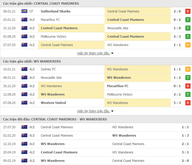 Thành tích đối đầu Central Coast vs Western Sydney