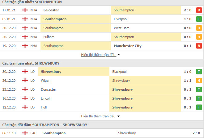 Thành tích đối đầu Southampton vs Shrewsbury Town