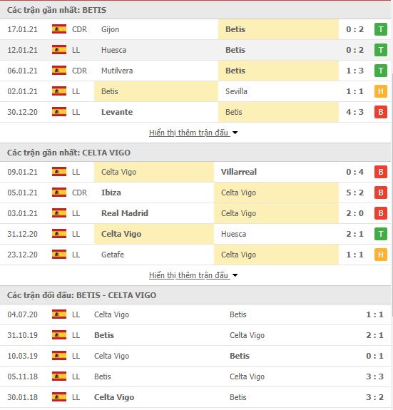 Thành tích đối đầu Real Betis vs Celta Vigo