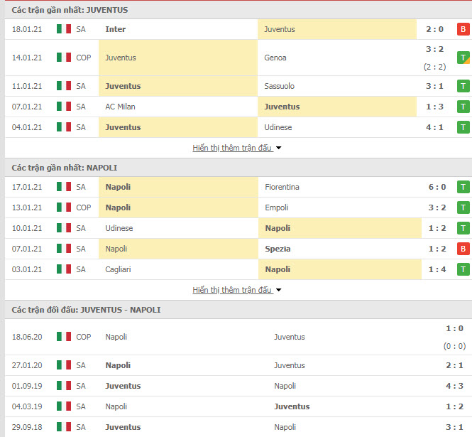 Thành tích đối đầu Juventus vs Napoli