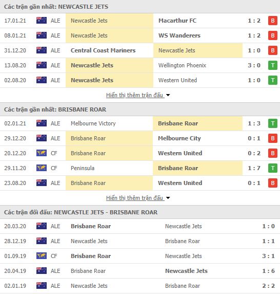 Thành tích đối đầu Newcastle Jets vs Brisbane Roar