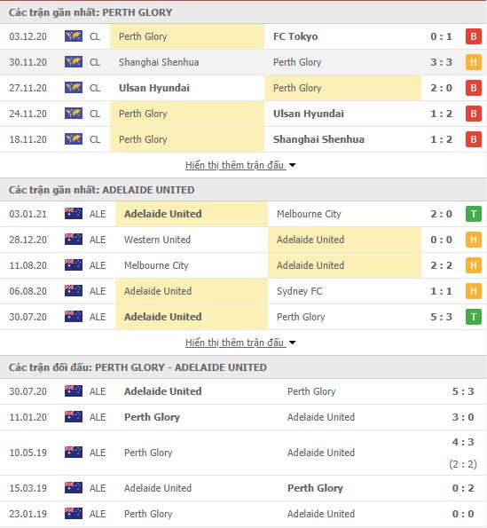 Thành tích đối đầu Perth Glory vs Adelaide United