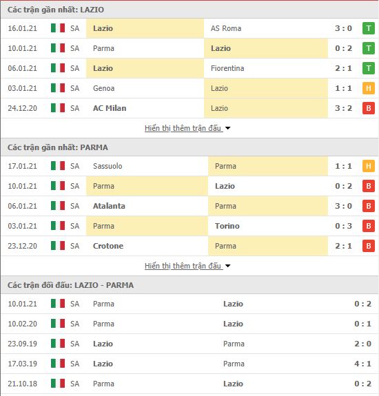 Thành tích đối đầu Lazio vs Parma