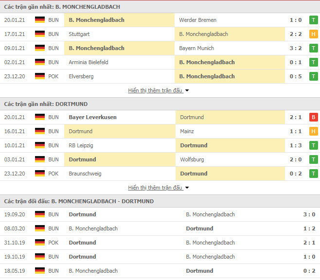 Thành tích đối đầu Monchengladbach vs Dortmund