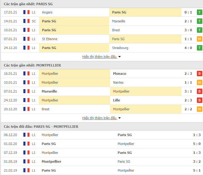 Thành tích đối đầu PSG vs Montpellier