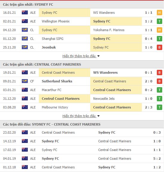 Thành tích đối đầu Sydney FC vs Central Coast