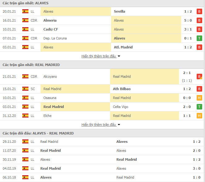 Thành tích đối đầu Alaves vs Real Madrid
