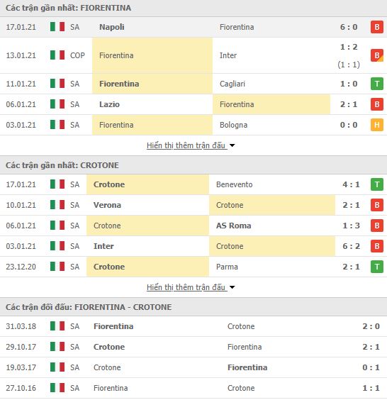 Thành tích đối đầu Fiorentina vs Crotone