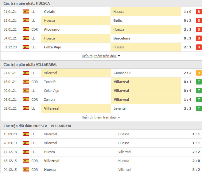 Thành tích đối đầu Huesca vs Villarreal