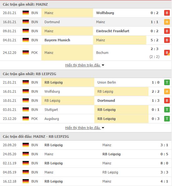 Thành tích đối đầu Mainz vs RB Leipzig