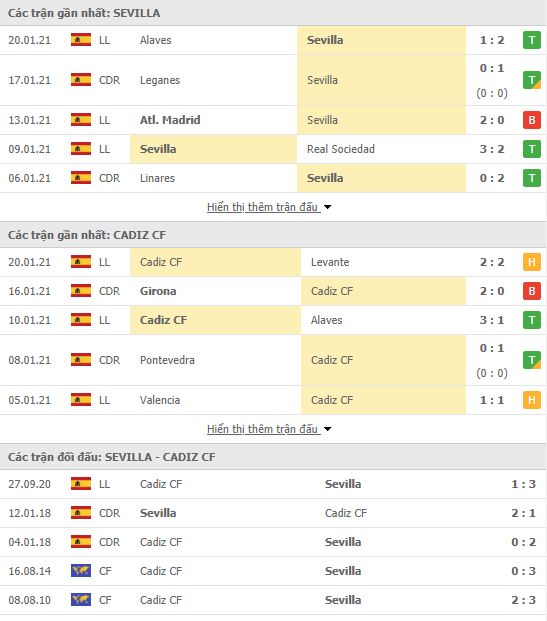 Thành tích đối đầu Sevilla vs Cadiz