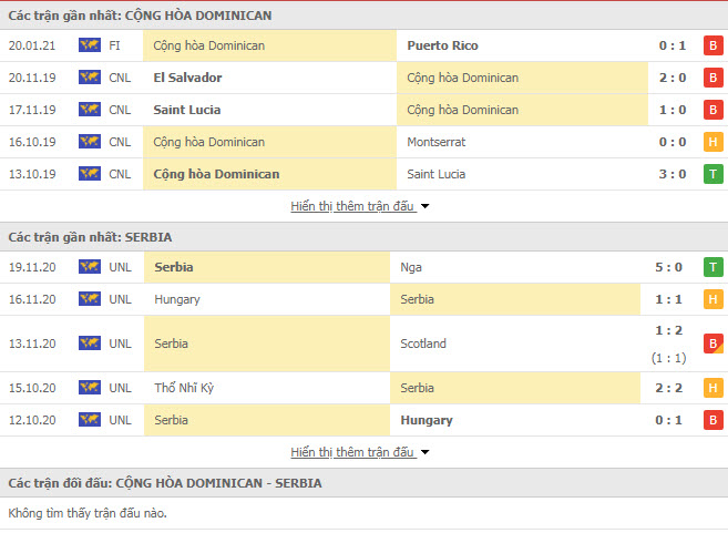 Thành tích đối đầu Dominican vs Serbia