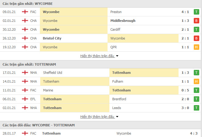 Thành tích đối đầu Wycombe vs Tottenham