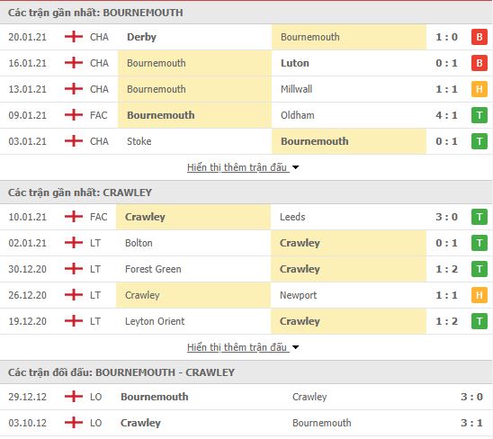 Thành tích đối đầu Bournemouth vs Crawley Town